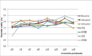 제조법을 달리한 저염된장의 산도 변화