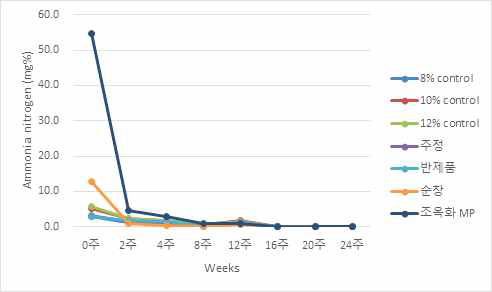 제조법을 달리한 저염된장의 암모니아태 질소 변화