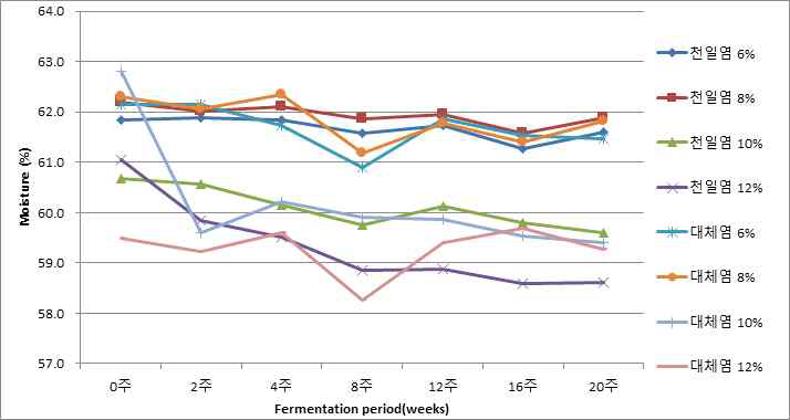 소금 대체 무기염을 첨가한 된장의 수분 함량