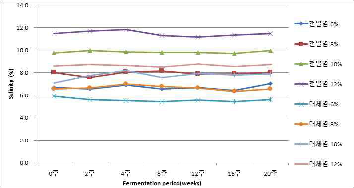 소금 대체 무기염을 첨가한 된장의 염도 변화