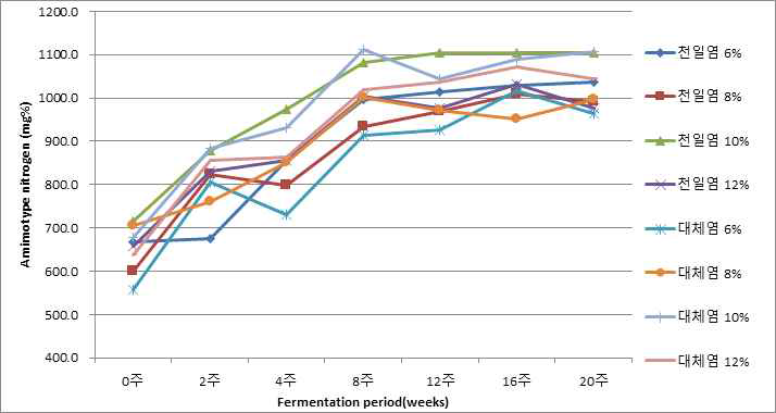 소금 대체 무기염을 첨가한 된장의 아미노태질소 변화