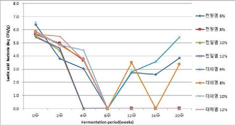 소금 대체 무기염을 첨가한 된장의 유산균수 변화