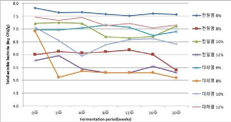 소금 대체 무기염을 첨가한 된장의 총균수 변화
