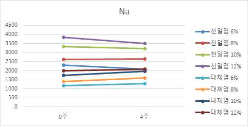 소금 대체 무기염을 첨가한 된장의 무기성분(Na) 변화