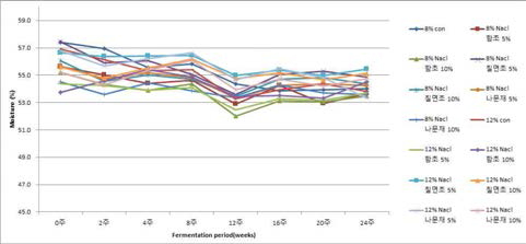 염생식물 분말을 첨가한 된장의 수분 함량