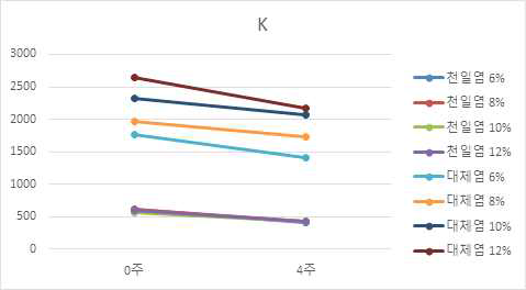 소금 대체 무기염을 첨가한 된장의 무기성분(K) 변화