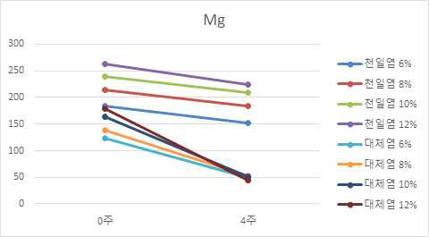 소금 대체 무기염을 첨가한 된장의 무기성분(Mg) 변화