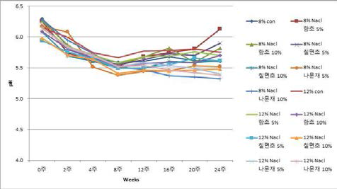 염생식물 분말을 첨가한 된장의 pH 변화