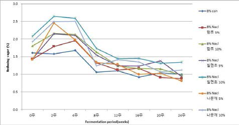 염생식물 분말을 첨가한 된장의 환원당(8%NaCl) 변화