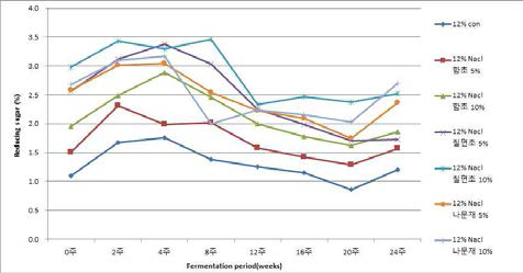염생식물 분말을 첨가한 된장의 환원당(12%NaCl) 변화