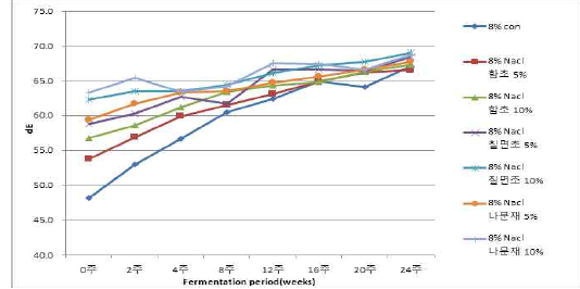 염생식물 분말을 첨가한 된장의 ΔE값(8%NaCl) 변화