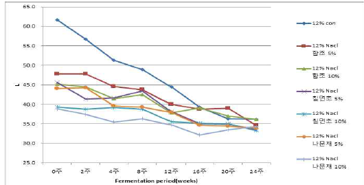 염생식물 분말을 첨가한 된장의 L값(12%NaCl) 변화