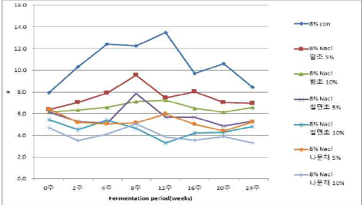 염생식물 분말을 첨가한 된장의 a값(8%NaCl) 변화