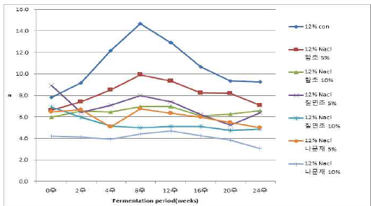 염생식물 분말을 첨가한 된장의 a값(12%NaCl) 변화