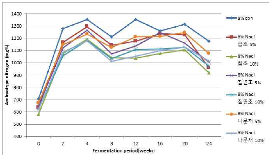 염생식물 분말을 첨가한 된장의 아미노태질소(8%NaCl) 변화