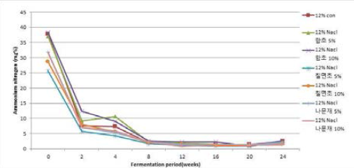 염생식물 분말을 첨가한 된장의 암모니아태질소(12%NaCl) 변화