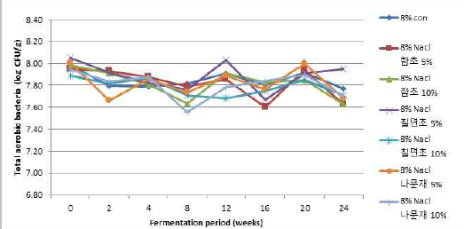 염생식물 분말을 첨가한 된장의 총균수 (8%NaCl) 변화