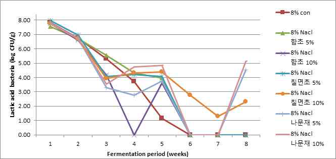 염생식물 분말을 첨가한 된장의 유산균수 (8%NaCl) 변화