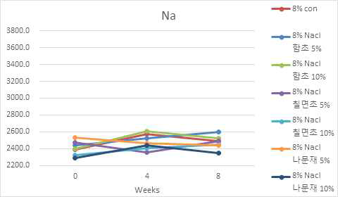 염생식물 분말을 첨가한 된장의 무기성분-Na (8%NaCl) 변화