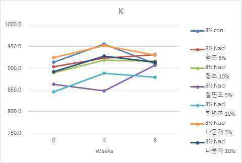 염생식물 분말을 첨가한 된장의 무기성분-K (8%NaCl) 변화