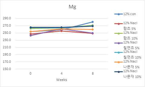 염생식물 분말을 첨가한 된장의 무기성분-Mg (12%NaCl) 변화