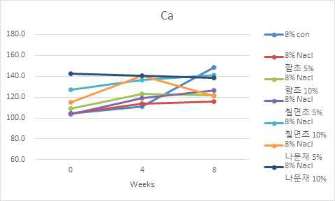 염생식물 분말을 첨가한 된장의 무기성분-Ca (8%NaCl) 변화