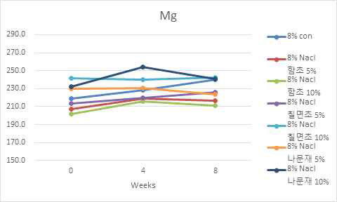 염생식물 분말을 첨가한 된장의 무기성분-Mg (8%NaCl) 변화