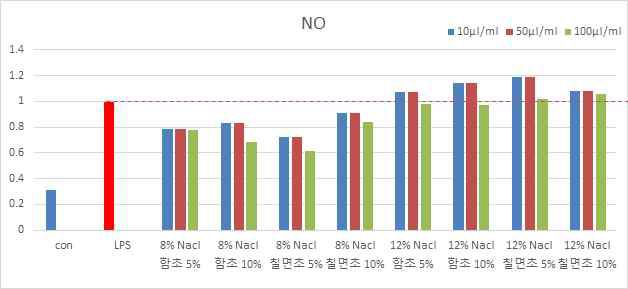 Nitric oxide(NO)측정-함초, 칠면초 비교