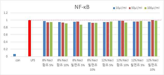 NF-κB활성능 – 함초, 칠면초 비교