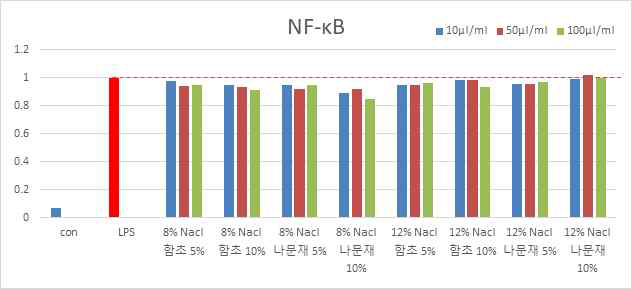 NF-κB활성능 – 함초, 나문재 비교