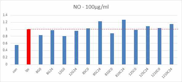 Nitric oxide(NO)측정-콩알메주, 칠면초 비교