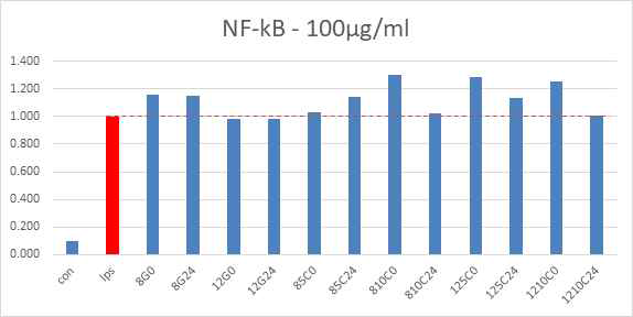 NF-κB활성능 – 콩알메주, 칠면초 비교