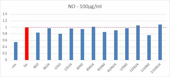 Nitric oxide(NO)측정-함초, 나문재 비교