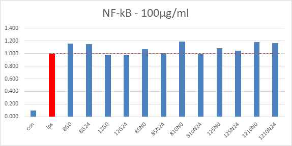 NF-κB활성능 – 콩알메주, 나문재 비교