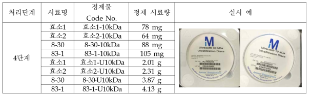 펩타이드 분리 4단계 정제물