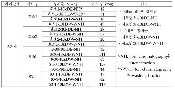 펩타이드 분리 4단계 정제물