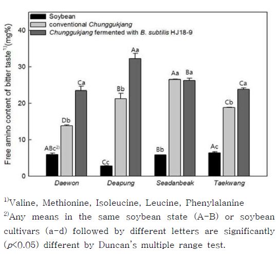 다양한 원료콩에 따른 청국장의 쓴맛 아미노산 함량