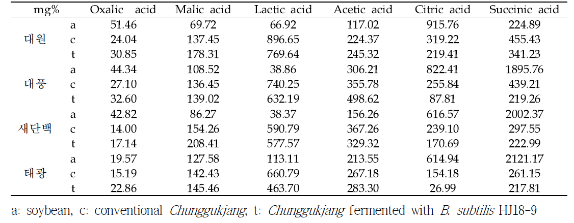 다양한 원료콩에 따른 청국장의 유기산 함량