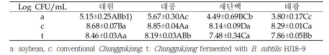 다양한 원료콩에 따른 청국장의 총균수