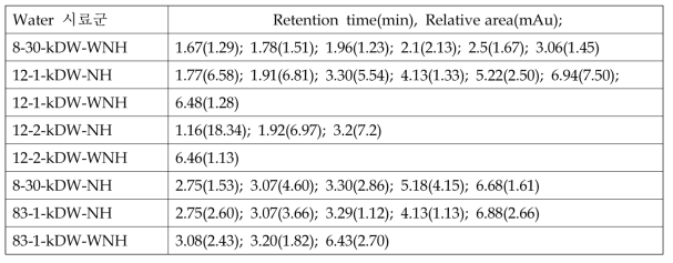 Peptide 정제 분획물(water)의 HPLC 분석결과*