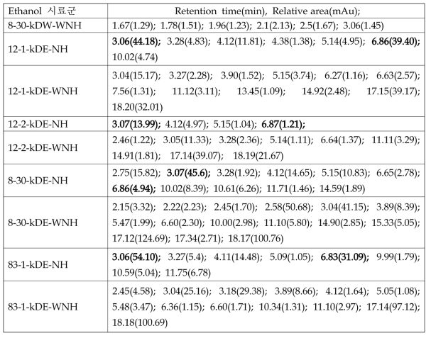 Peptide 정제 분획물 (ethanol)의 HPLC 분석결과*