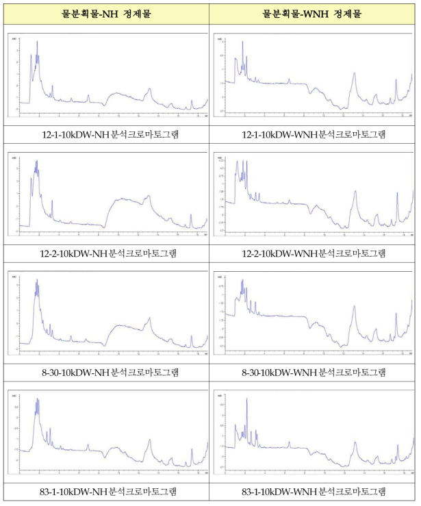 된장 물 분획물 중 NH와 WNH 정제시료들의 HPLC 분석 결과