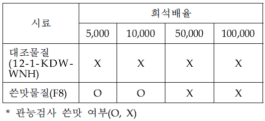 쓴맛분획물에 대한 관능검사 결과