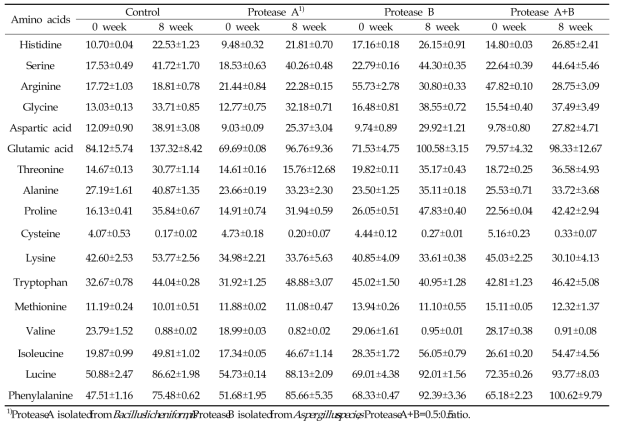 Aspergillus oryzae SCF-6와 단백질분해효소로 발효된 콩알메주 된장의 유리아미노산(ppm)
