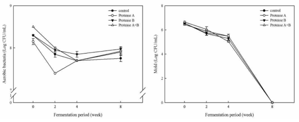 Aspergillus oryzae SCF-6와 단백질분해효소로 발효된 콩알메주 된장의 총균수 및 곰팡이수