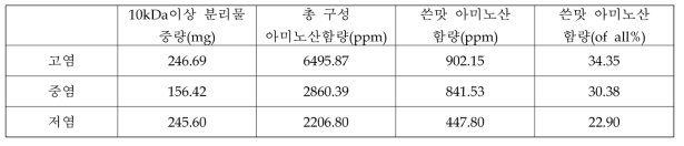 시판된장의 쓴맛성분과 아미노산 분석 결과