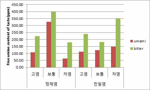 염도별 시판된장의 유리아미노산 함량