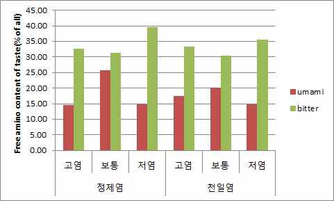 총 유리아미노산 대비 감칠맛과 쓴맛aa 비율
