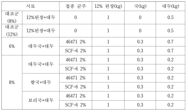 반제품 혼합법 된장 배합비율