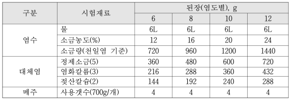 저염 된장 제조를 위한 염도별 염수, 대체염 및 메주의 사용량